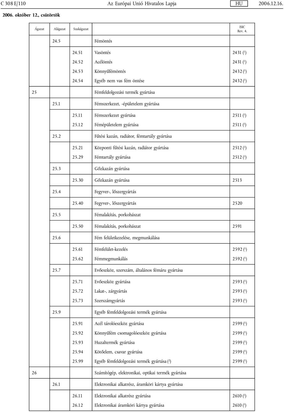 2 Fűtési kazán, radiátor, fémtartály gyártása 25.21 Központi fűtési kazán, radiátor gyártása 2512 ( 1 ) 25.29 Fémtartály gyártása 2512 ( 1 ) 25.3 Gőzkazán gyártása 25.30 Gőzkazán gyártása 2513 25.