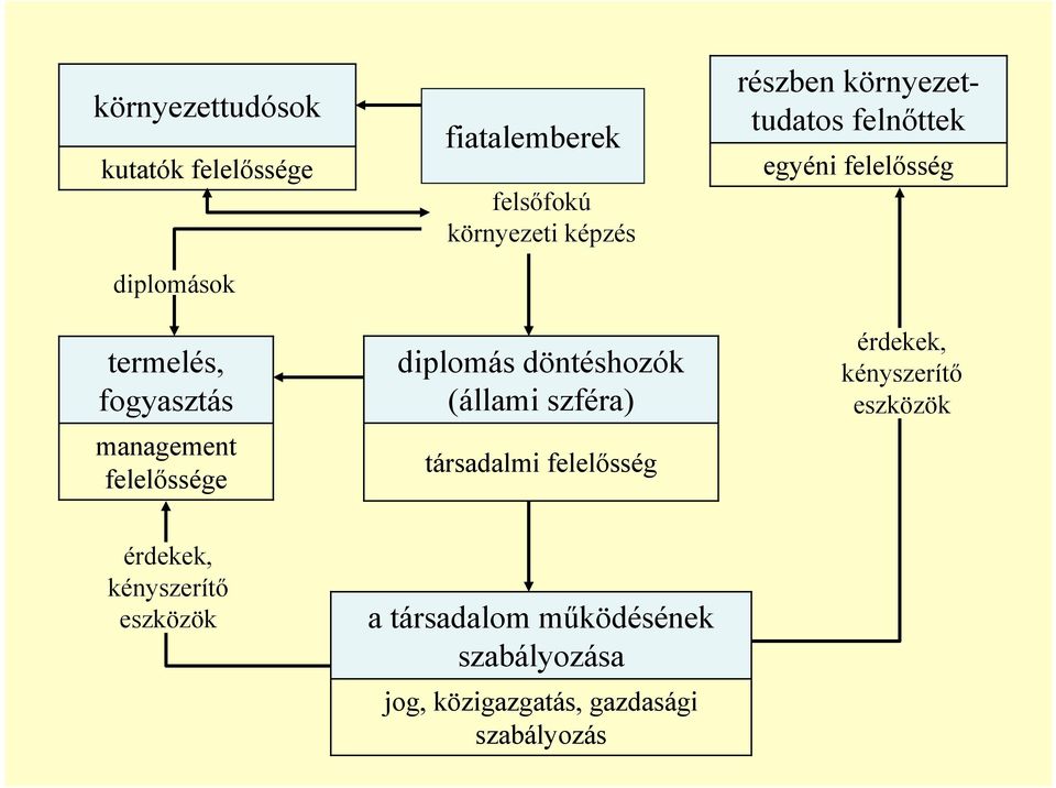 felelősség részben környezettudatos felnőttek egyéni felelősség érdekek, kényszerítő eszközök