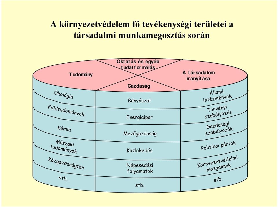 Ökológia Bányászat Törvényi szabályozás Energiaipar Földtudományok Gazdasági szabályozók Kémia