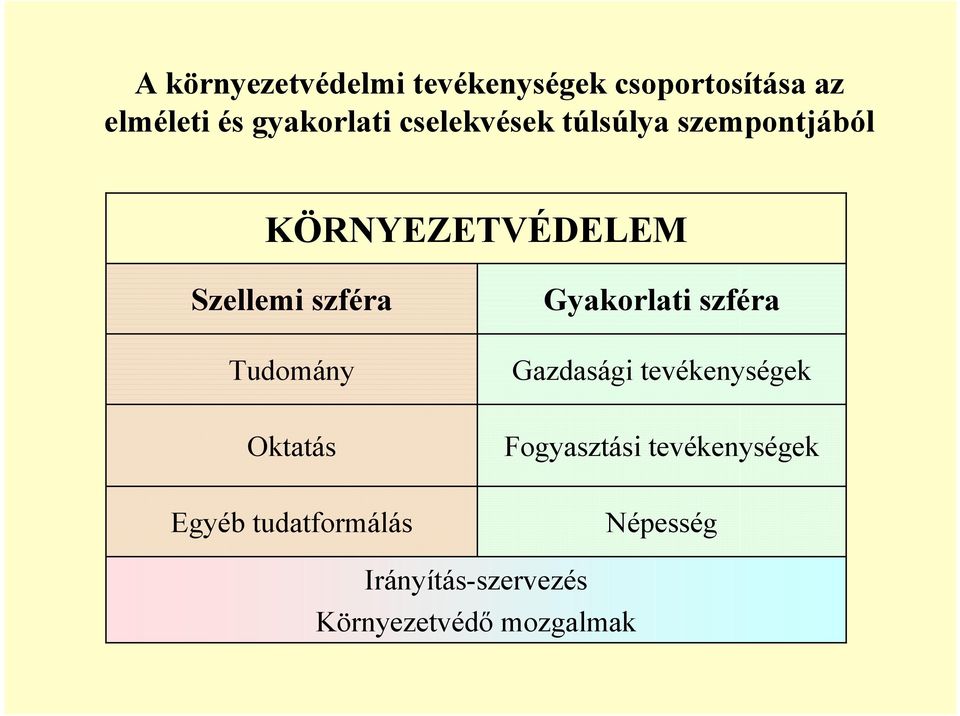 Tudomány Gyakorlati szféra Gazdasági tevékenységek Oktatás Fogyasztási