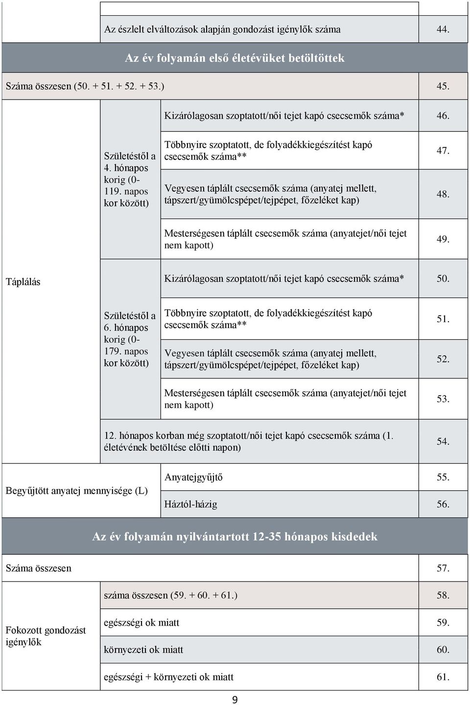 napos kor között) Többnyire szoptatott, de folyadékkiegészítést kapó csecsemők száma** Vegyesen táplált csecsemők száma (anyatej mellett, tápszert/gyümölcspépet/tejpépet, főzeléket kap) 47. 48.