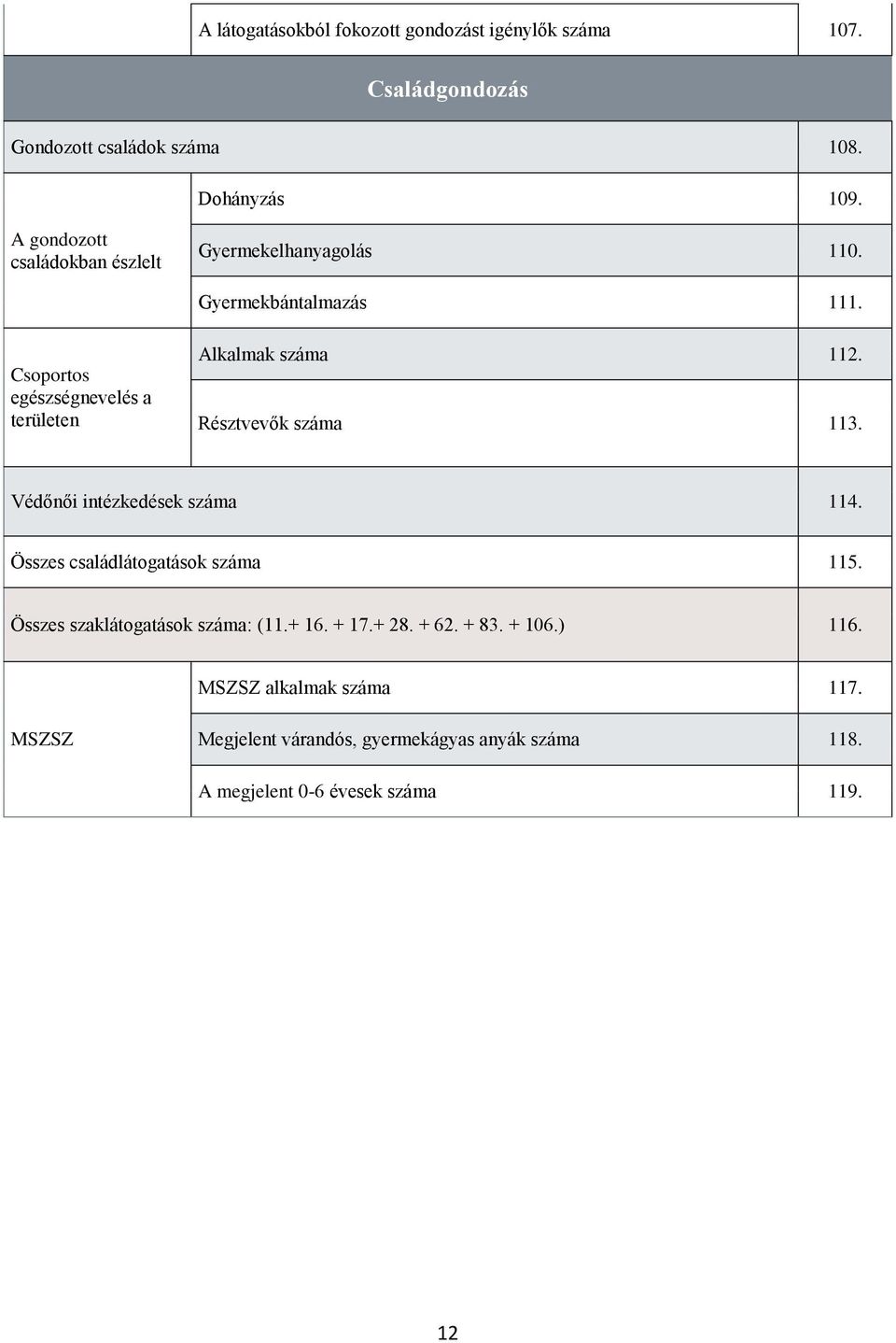 Csoportos egészségnevelés a területen Alkalmak száma 112. Résztvevők száma 113. Védőnői intézkedések száma 114.