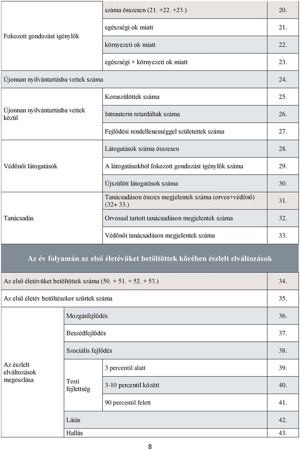 Védőnői látogatások A látogatásokból fokozott gondozást igénylők száma 29. Újszülött látogatások száma 30. Tanácsadáson összes megjelentek száma (orvos+védőnő) (32+ 33.) 31.