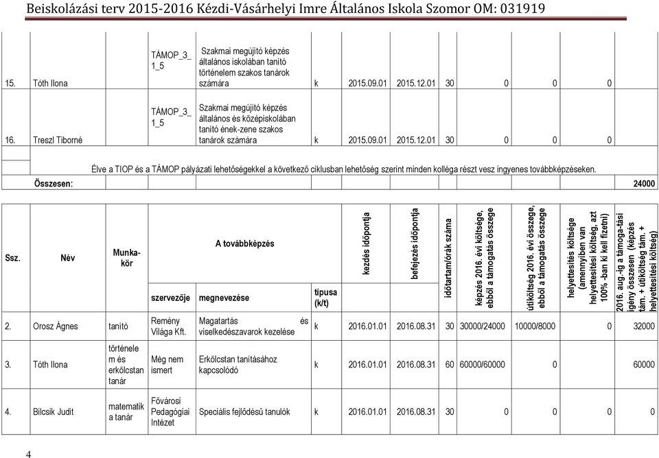 + útiköltség tám. + helyettesítési költség) Beiskolázási terv 2015-2016 Kézdi-Vásárhelyi Imre Általános Iskola Szomor OM: 031919 15. Tóth Ilona 16.