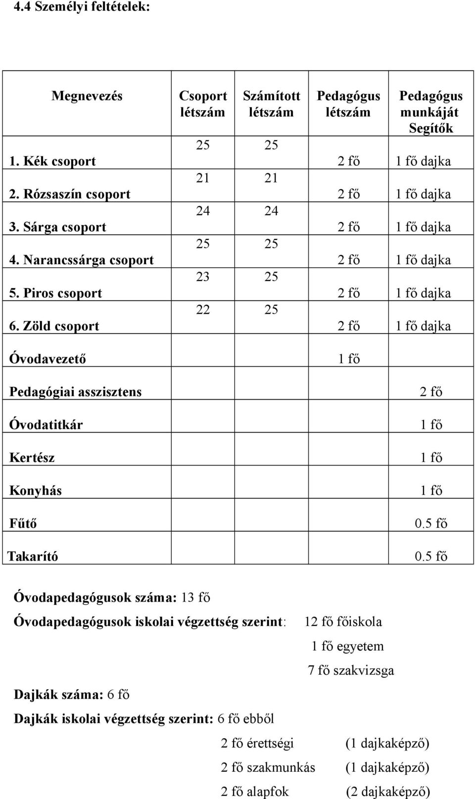 Pedagógus Pedagógus munkáját Segítők 2 fő 0.5 fő 0.