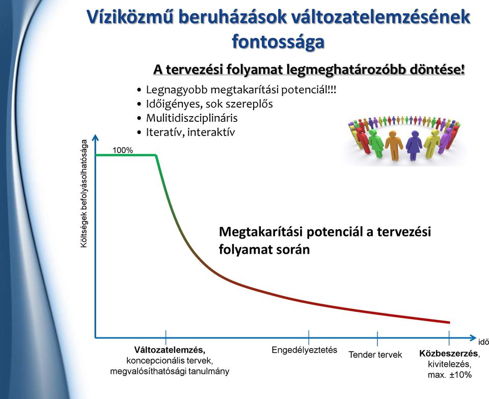 !! Időigényes, sok szereplős Mulitidiszciplináris Iteratív, interaktív 100% Megtakarítási potenciál a