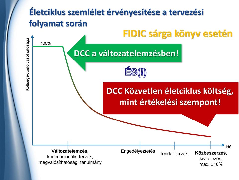 DCC Közvetlen életciklus költség, mint értékelési szempont!