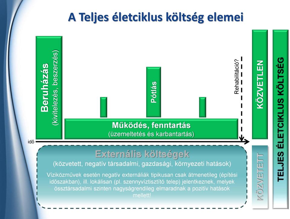 Externális költségek (közvetett, negatív társadalmi, gazdasági, környezeti hatások) Víziközművek esetén negatív externáliák