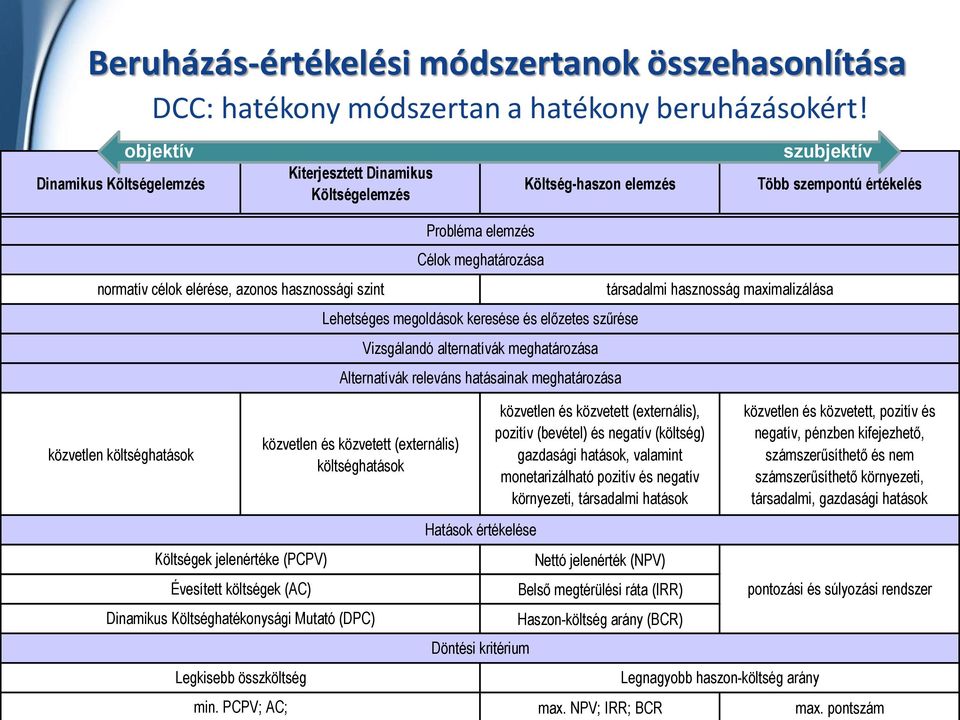 költséghatások Dinamikus Költséghatékonysági Mutató (DPC) Legkisebb összköltség min.