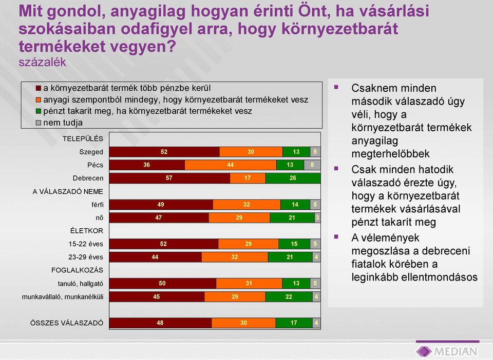 Pécs Debrecen A VÁLASZADÓ NEME férfi nő ÉLETKOR 1-22 éves 2- éves FOGLALKOZÁS tanuló, hallgató munkavállaló, munkanélküli 6 2 9 7 2 0 7 2 0 17 2 1 26 1 22 1 8 Csaknem minden második válaszadó úgy