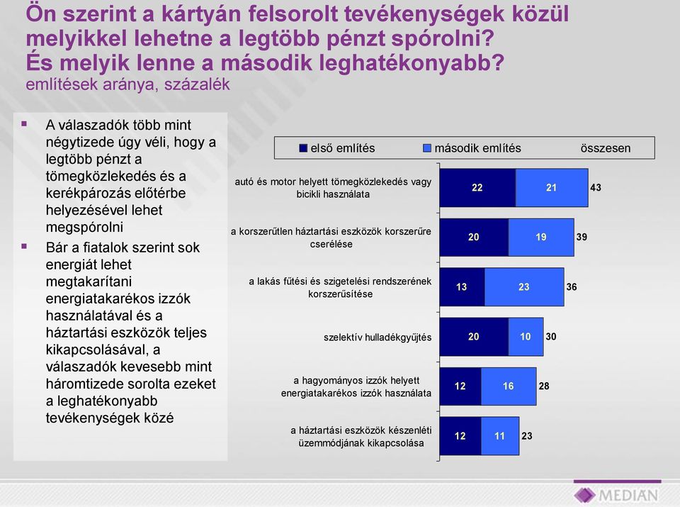 energiát lehet megtakarítani energiatakarékos izzók használatával és a háztartási eszközök teljes kikapcsolásával, a válaszadók kevesebb mint háromtizede sorolta ezeket a leghatékonyabb tevékenységek