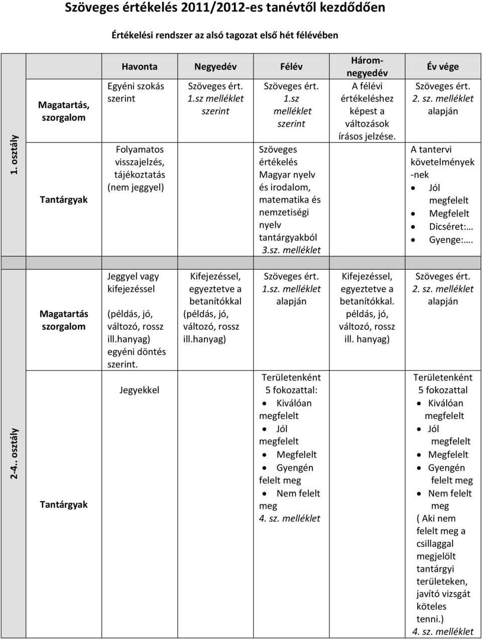 Folyamatos visszajelzés, tájékoztatás (nem jeggyel) 1.sz melléklet szerint 1.sz melléklet szerint Szöveges értékelés Magyar nyelv és irodalom, matematika és nemzetiségi nyelv tantárgyakból 3.sz. melléklet Háromnegyedév A félévi értékeléshez képest a változások írásos jelzése.