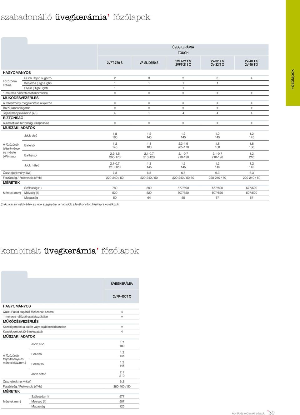 4 4 BIZTONSÁG Automatikus biztonsági kikapcsolás MŰSZAKI ADATOK Jobb első 1,8 180 Főzőlapok A főzőzónák teljesítménye és méretei (kw/mm.