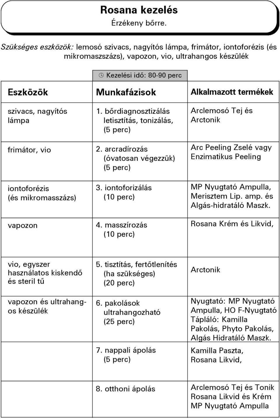 Rosana Krém és Likvid, vio, egyszer használatos kiskendô és steril tû és ultrahangos készülék 5. tisztítás, fertôtlenítés (ha szükséges) (20 perc) 6. pakolások ultrahangozható (25 perc) 7.