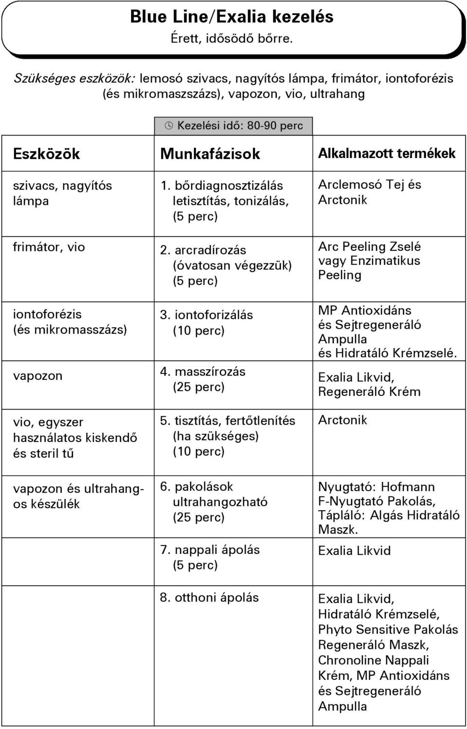 masszírozás (25 perc) 5. tisztítás, fertôtlenítés (ha szükséges) Arclemosó Tej és Arctonik Arc Peeling Zselé vagy Enzimatikus Peeling MP Antioxidáns és Sejtregeneráló Ampulla és Hidratáló Krémzselé.