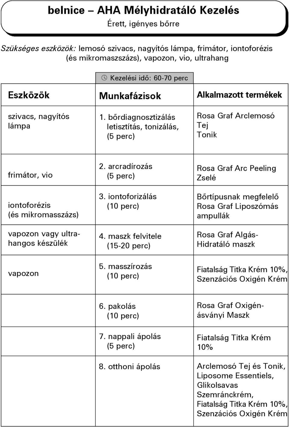 maszk felvitele (15-20 perc) Rosa Graf Arc Peeling Zselé Bôrtípusnak megfelelô Rosa Graf Liposzómás ampullák Rosa Graf Algás- Hidratáló maszk 5.