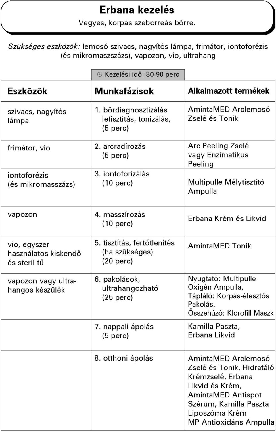 masszírozás 5. tisztítás, fertôtlenítés (ha szükséges) (20 perc) 6. pakolások, ultrahangozható (25 perc) 7.