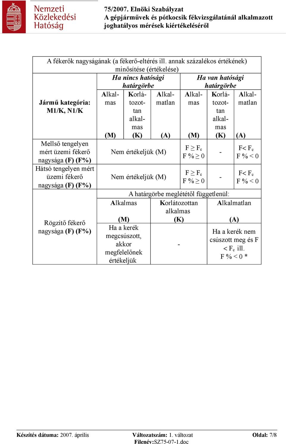 értékeljük Nem értékeljük Ha a kerék megcsúszott, akkor megfelelőnek értékeljük F F e F F e Korlátozottan alkalmas Alkalmatlan F< F e F< F e A határgörbe meglététől