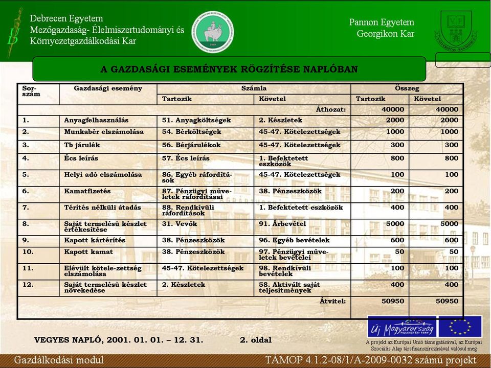 Helyi adó 86. Egyéb ráfordítások 6. Kamatfizetés 87. Pénzügyi műveletek ráfordításai 7. Térítés nélküli átadás 88. Rendkívüli ráfordítások 8. Saját termelésű készlet értékesítése 800 800 45-47.