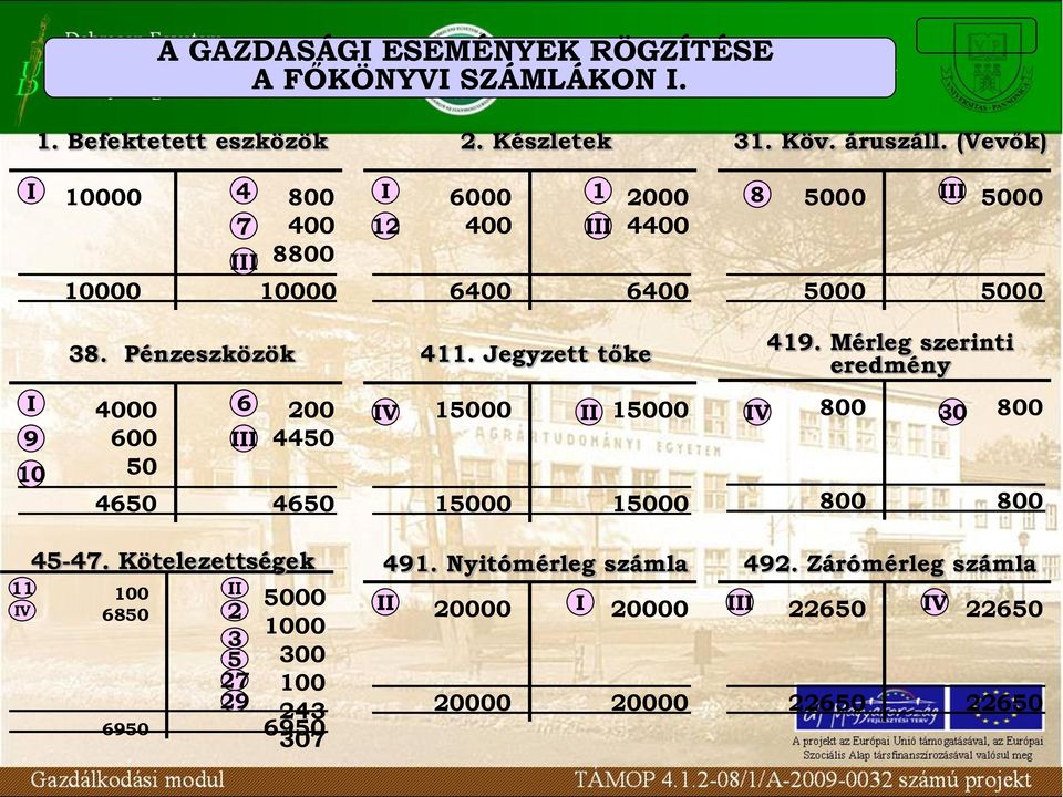 Jegyzett tőke 419. Mérleg szerinti eredmény I 4000 6 9 600 III 10 50 200 4450 4650 4650 IV 15000 II 15000 15000 15000 IV 800 30 800 800 800 45-47.