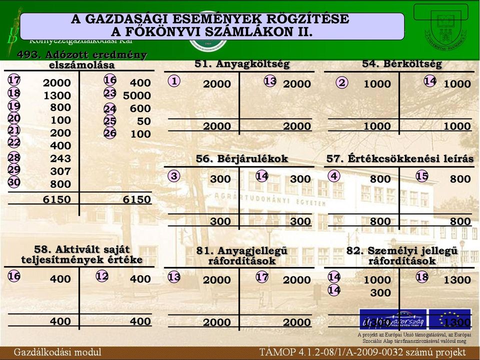 Aktivált saját teljesítmények értéke 16 12 400 400 51. Anyagköltség 1 2000 13 2000 2000 2000 56. Bérjárulékok 3 14 300 300 300 300 81.