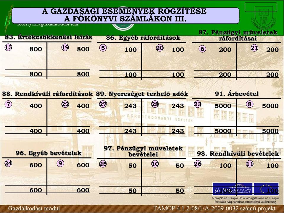 Rendkívüli ráfordítások 7 400 22 400 89. Nyereséget terhelő adók 27 28 243 243 91.