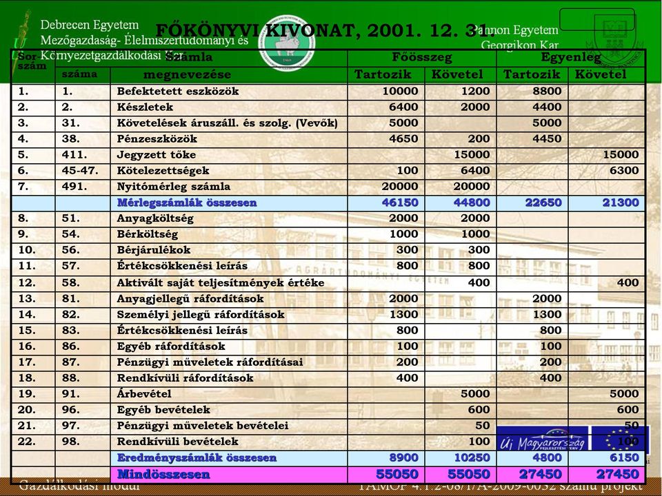 Nyitómérleg számla 20000 20000 Mérlegszámlák összesen 46150 44800 22650 21300 8. 51. Anyagköltség 2000 2000 9. 54. Bérköltség 1000 1000 10. 56. Bérjárulékok 300 300 11. 57.