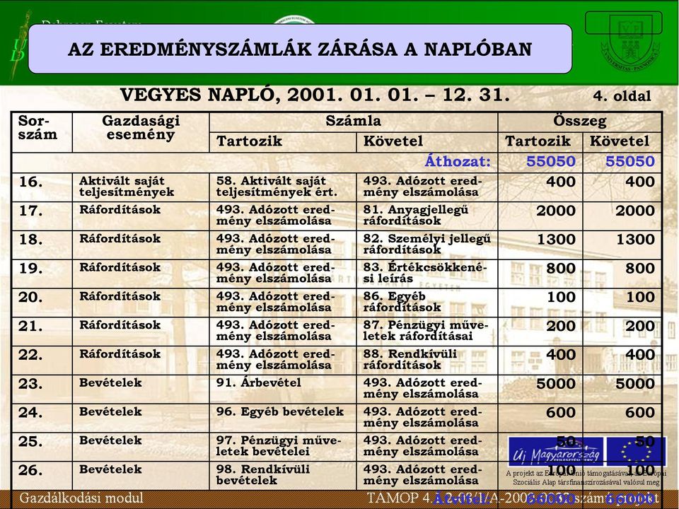 oldal Számla Összeg Tartozik Követel Tartozik Követel Áthozat: 55050 55050 400 400 493. Adózott eredmény 81. Anyagjellegű ráfordítások 82. Személyi jellegű ráfordítások 83. Értékcsökkenési leírás 86.