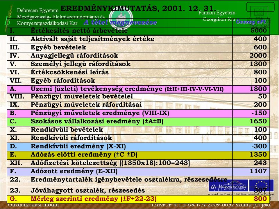 Üzemi (üzleti) tevékenység eredménye (I±II+III-IV-V-VI-VII) 1800 VIII. Pénzügyi műveletek bevételei 50 IX. Pénzügyi műveletek ráfordításai 200 B. Pénzügyi műveletek eredménye (VIII-IX) -150 C.