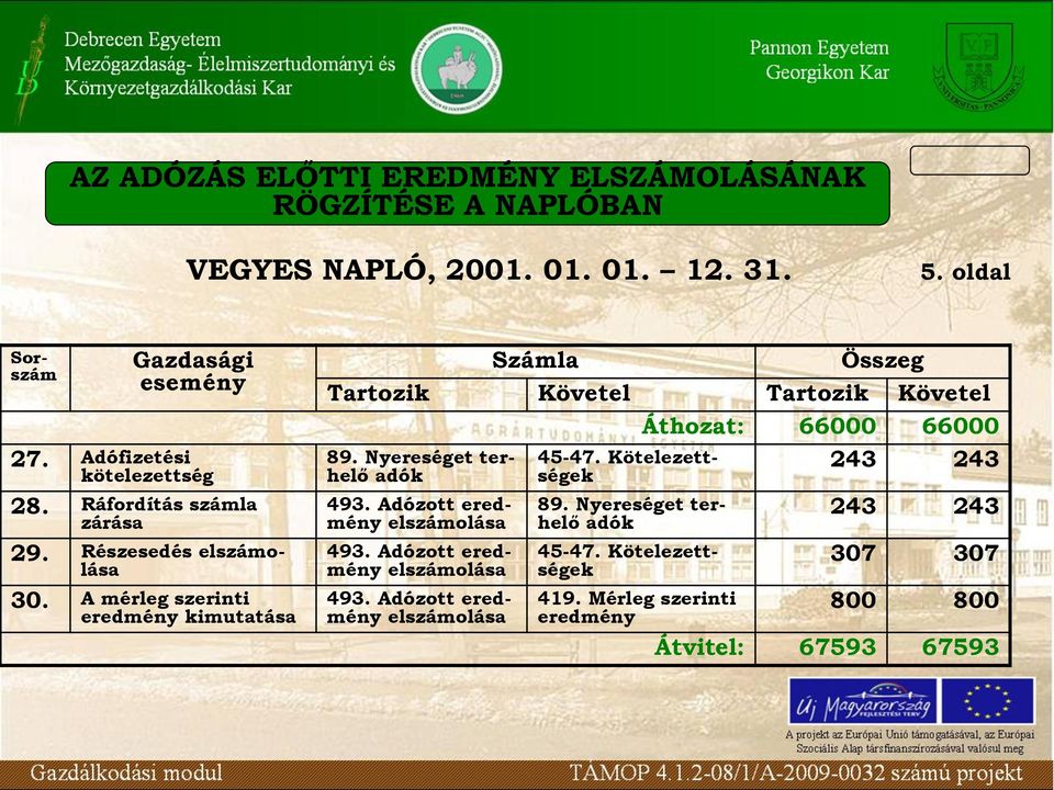 A mérleg szerinti eredmény kimutatása Számla Összeg Tartozik Követel Tartozik Követel Áthozat: 66000 66000 243 243 89.