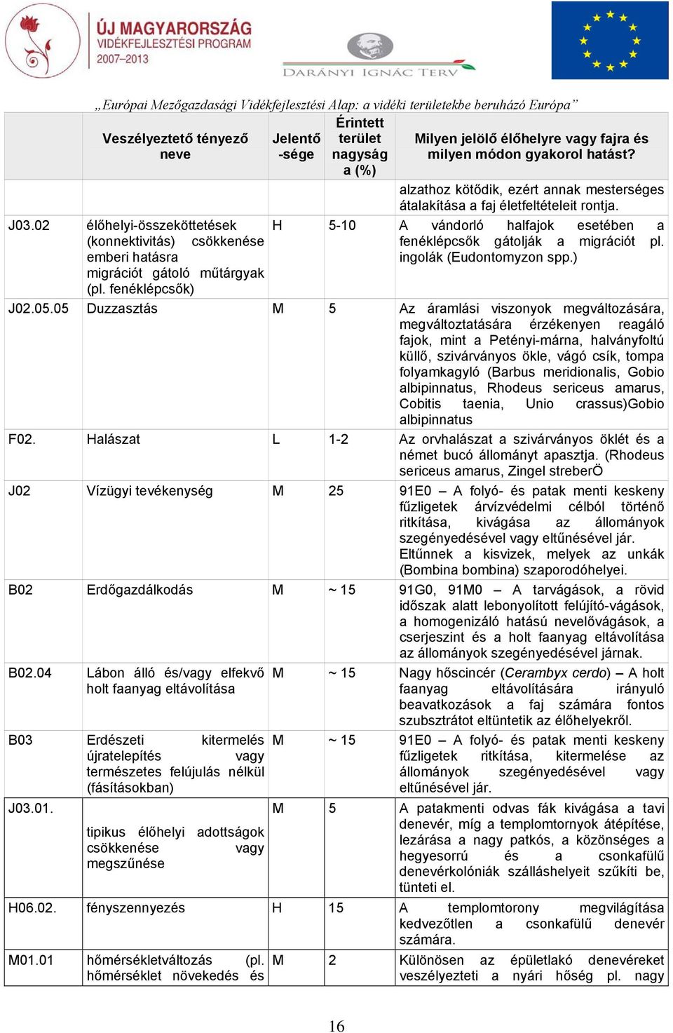 fenéklépcsők) H 5-10 A vándorló halfajok esetében a fenéklépcsők gátolják a migrációt pl. ingolák (Eudontomyzon spp.) J02.05.