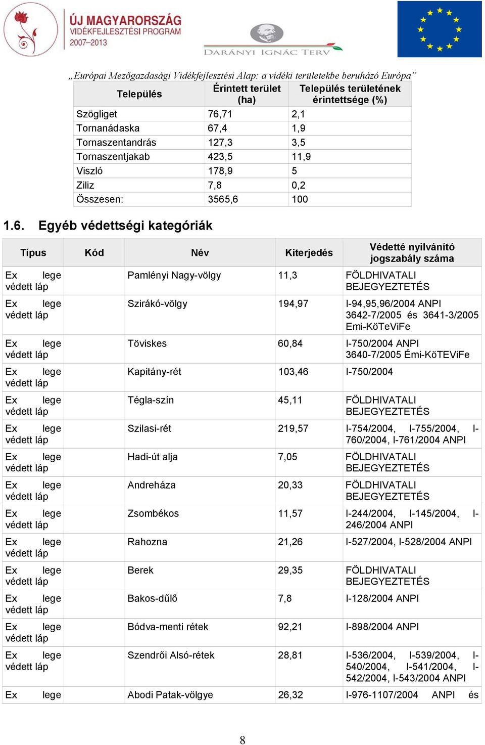 ,6 100 1.6. Egyéb védettségi kategóriák Típus Kód Név Kiterjedés Ex lege védett láp Ex lege védett láp Ex lege védett láp Ex lege védett láp Ex lege védett láp Ex lege védett láp Ex lege védett láp