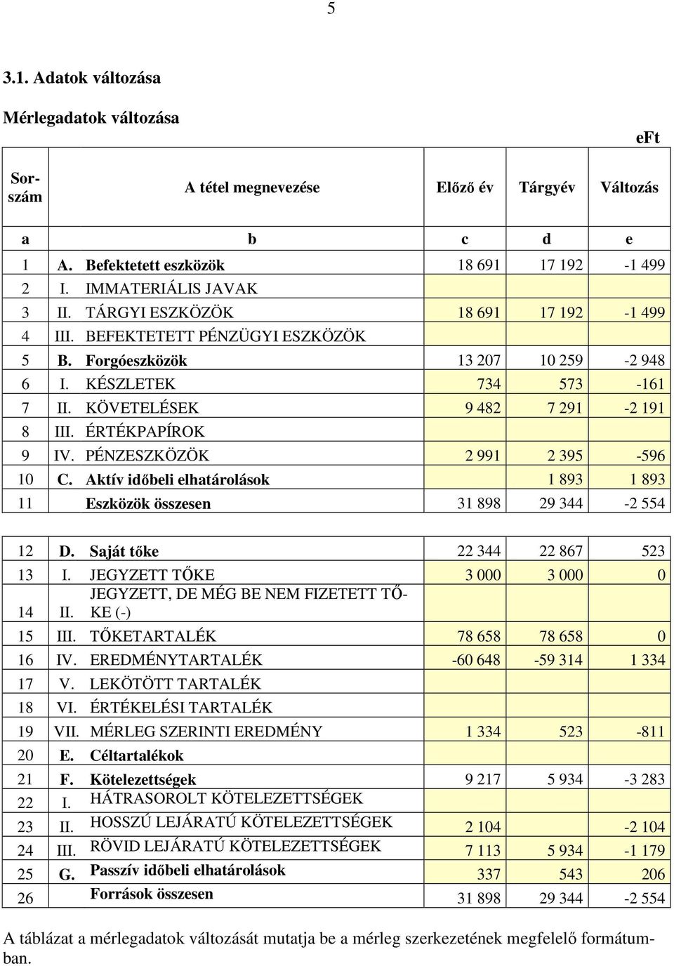 PÉNZESZKÖZÖK 2 991 2 395-596 10 C. Aktív időbeli elhatárolások 1 893 1 893 11 Eszközök összesen 31 898 29 344-2 554 12 D. Saját tőke 22 344 22 867 523 13 I.