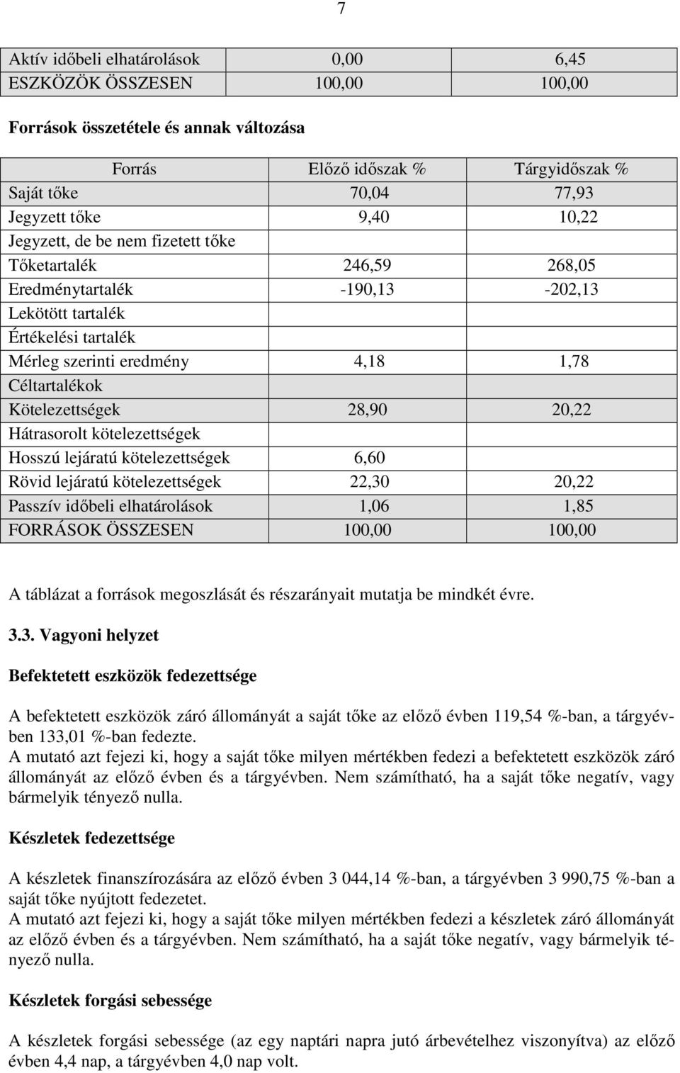 28,90 20,22 Hátrasorolt kötelezettségek Hosszú lejáratú kötelezettségek 6,60 Rövid lejáratú kötelezettségek 22,30 20,22 Passzív időbeli elhatárolások 1,06 1,85 FORRÁSOK ÖSSZESEN 100,00 100,00 A