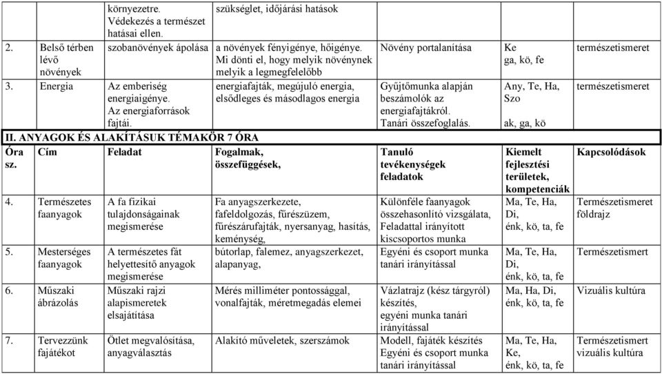 Mesterséges faanyagok 6. Műszaki ábrázolás 7.