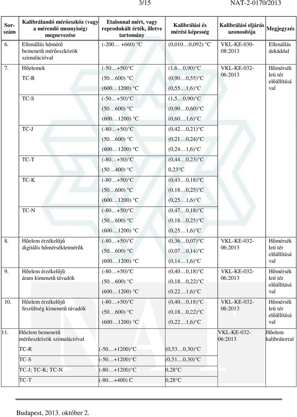 Hőelem bemenetű mérőeszközök szimuláció (200 +660) C (0,010 0,092) C VKLKE030 (50 +50) C (50 +50) C (80 +50) C (80 +50) C (50 400) C (80 +50) C (80 +50) C (80 +50) C (80 +50) C (80 +50) C (1,6 0,90)