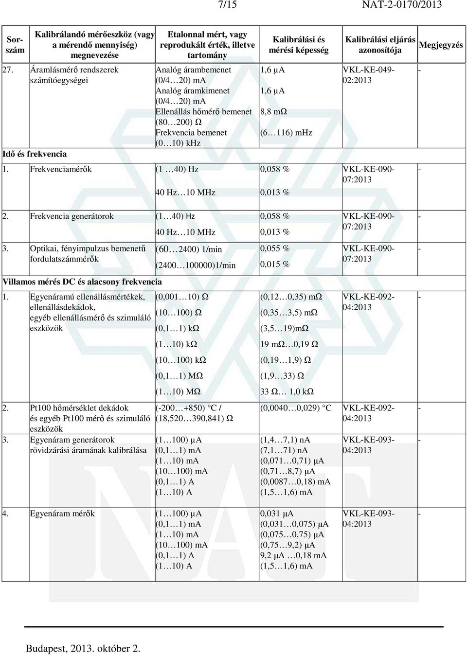 VKLKE049 VKLKE090 2. Frekvencia generátorok (1 40) Hz 40 Hz 10 MHz 0,058 % 0,013 % VKLKE090 3.