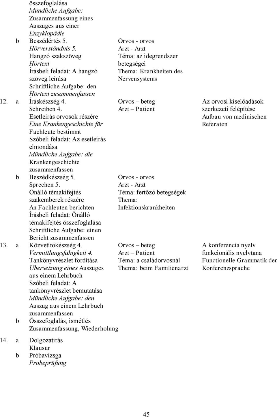 Esetleírás orvosok részére Eine Krankengeschichte für Fachleute bestimmt Szóbeli feladat: Az esetleírás elmondása Mündliche Aufgabe: die Krankengeschichte b Beszédkészség 5. Sprechen 5.