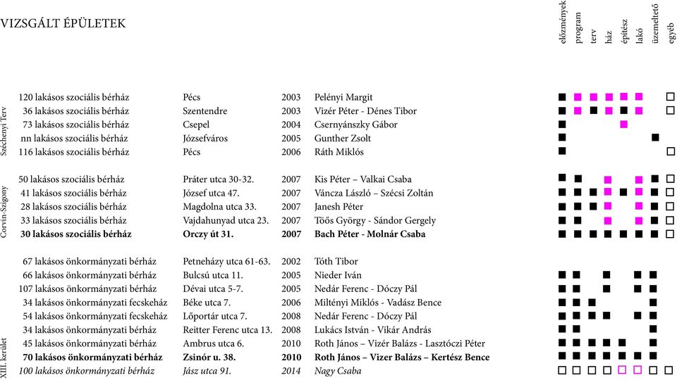 lakásos szociális bérház Józsefváros 2005 Gunther Zsolt 116 lakásos szociális bérház Pécs 2006 Ráth Miklós 50 lakásos szociális bérház Práter utca 30-32.