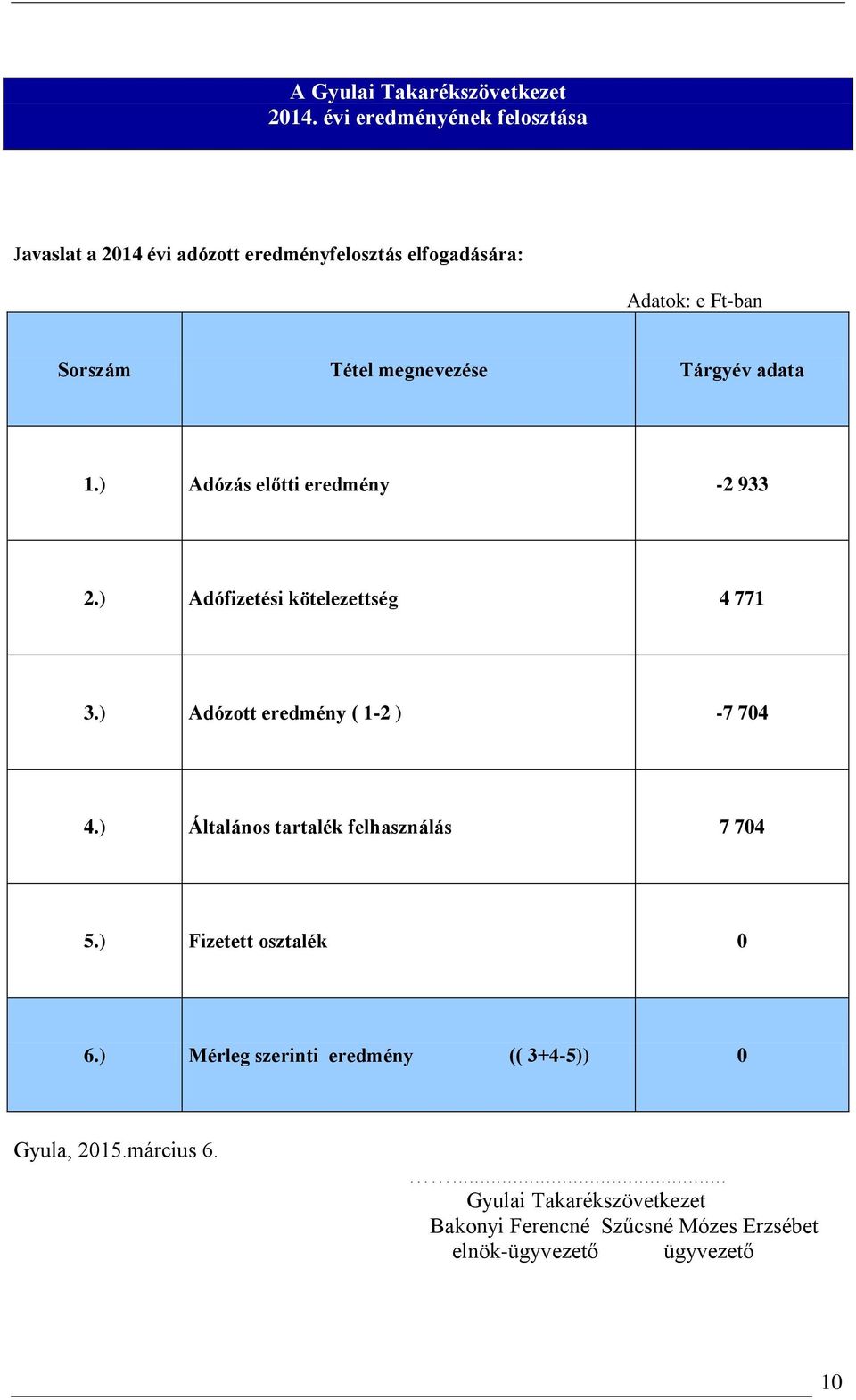 megnevezése Tárgyév adata 1.) Adózás előtti eredmény -2 933 2.) Adófizetési kötelezettség 4 771 3.