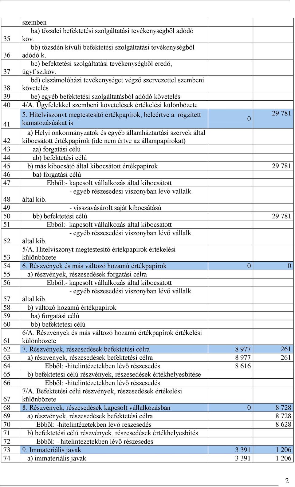 bd) elszámolóházi tevékenységet végző szervezettel szembeni 38 követelés 39 be) egyéb befektetési szolgáltatásból adódó követelés 40 4/A. Ügyfelekkel szembeni követelések értékelési különbözete 5.