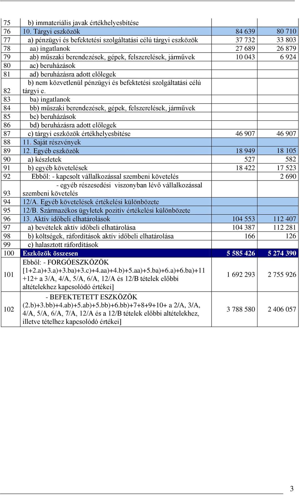járművek 10 043 6 924 80 ac) beruházások 81 ad) beruházásra adott előlegek b) nem közvetlenül pénzügyi és befektetési szolgáltatási célú tárgyi e.