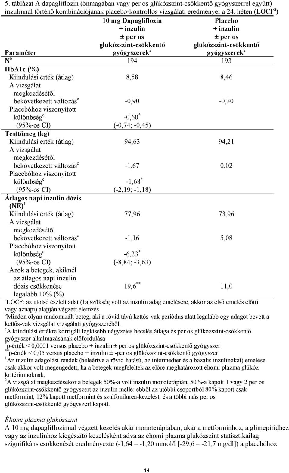érték (átlag) A vizsgálat megkezdésétől bekövetkezett változás c Placebóhoz viszonyított különbség c (95%-os CI) Testtömeg (kg) Kiindulási érték (átlag) A vizsgálat megkezdésétől bekövetkezett