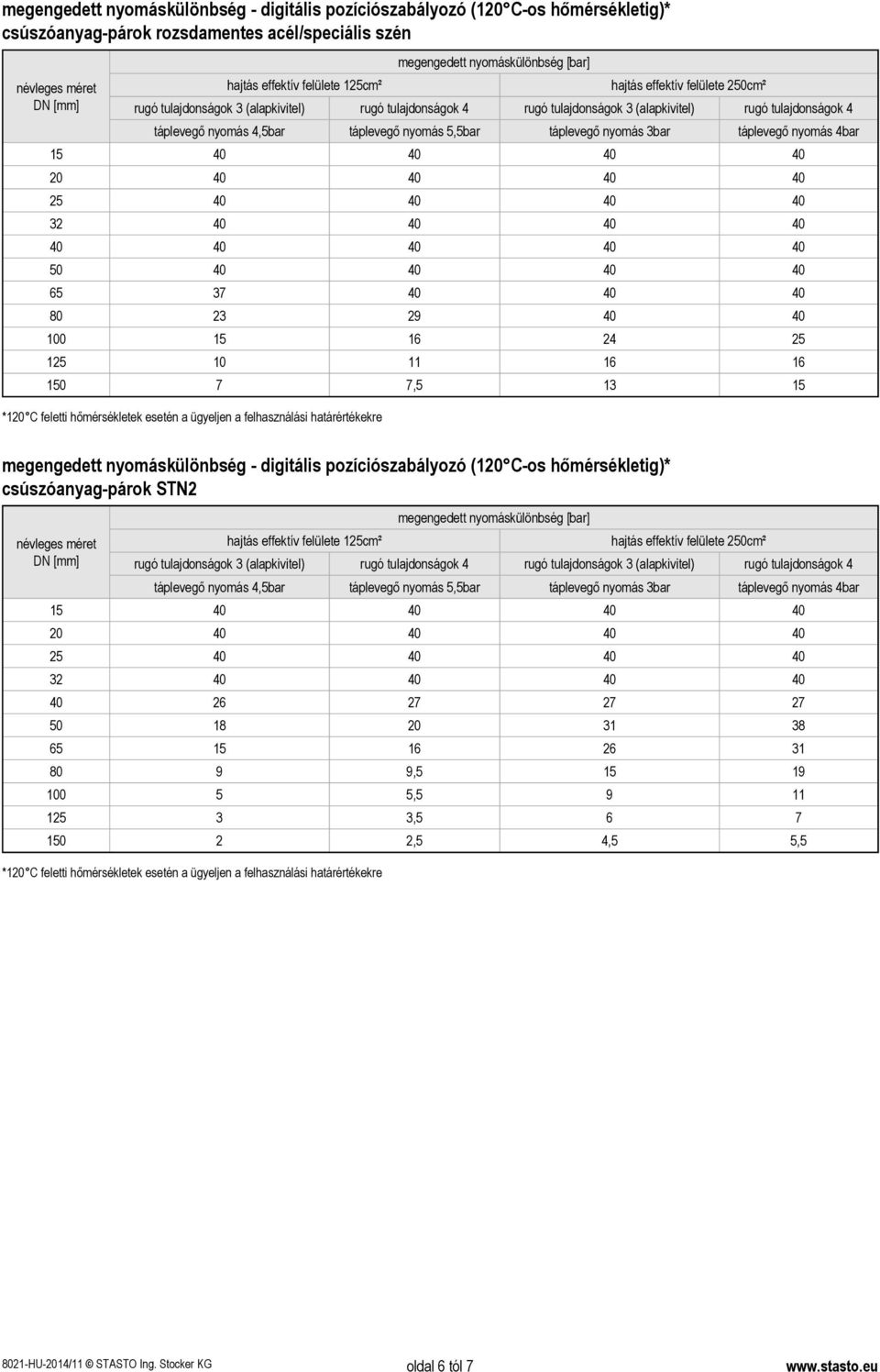 megengedett nyomáskülönbség - digitális pozíciószabályozó (120 C-os hőmérsékletig)* csúszóanyag-párok STN2 táplevegő nyomás 4,5bar táplevegő nyomás 5,5bar táplevegő nyomás 3bar táplevegő nyomás 4bar