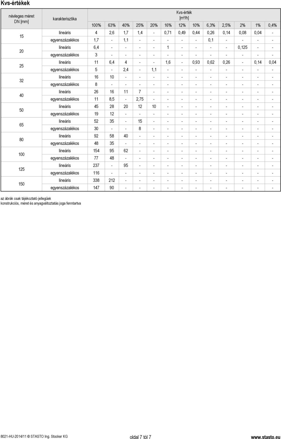 5-2,4-1,1 - - - - - - - - lineáris 16 10 - - - - - - - - - - - egyenszázalékos 8 - - - - - - - - - - - - lineáris 26 16 11 7 - - - - - - - - - egyenszázalékos 11 8,5-2,75 - - - - - - - - - lineáris