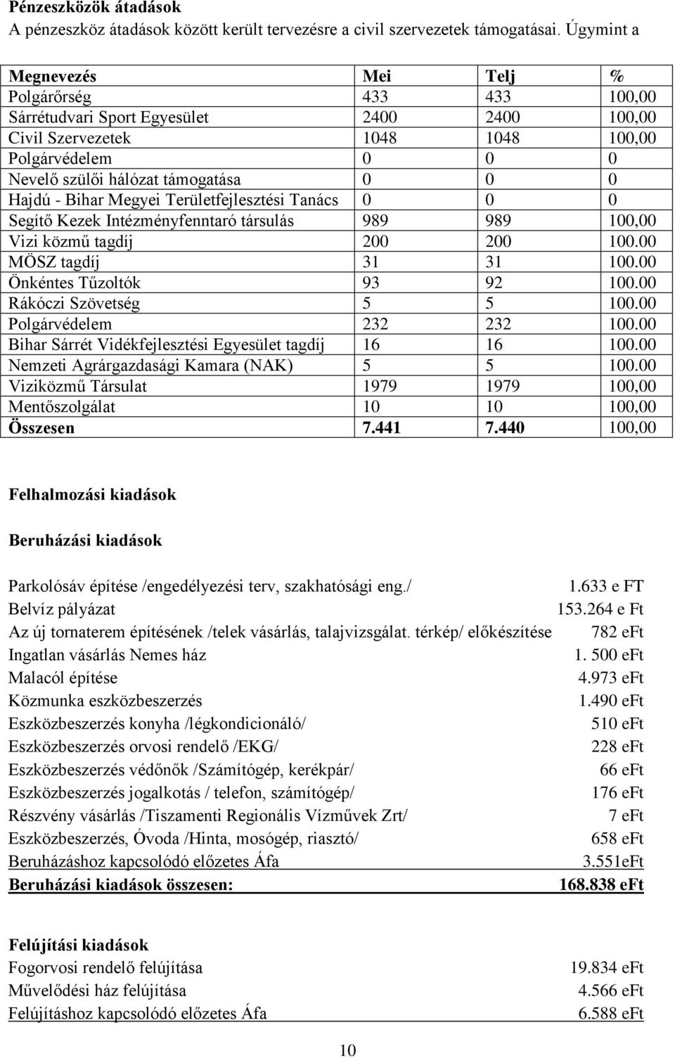 Hajdú - Bihar Megyei Területfejlesztési Tanács 0 0 0 Segítő Kezek Intézményfenntaró társulás 989 989 100,00 Vizi közmű tagdíj 200 200 100.00 MÖSZ tagdíj 31 31 100.00 Önkéntes Tűzoltók 93 92 100.