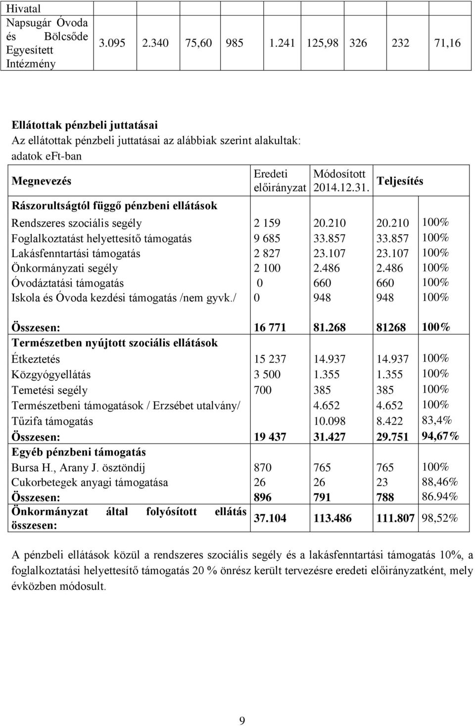 Teljesítés Rászorultságtól függő pénzbeni ellátások Rendszeres szociális segély 2 159 20.210 20.210 100% Foglalkoztatást helyettesítő támogatás 9 685 33.857 33.