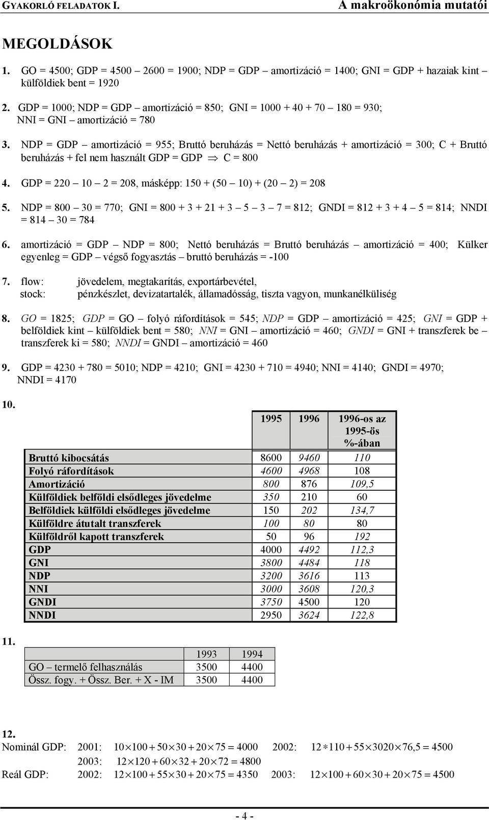 ND = amortizáció = 955; Bruttó beruházás = Nettó beruházás + amortizáció = 0; C + Bruttó beruházás + fel nem használt = C = 800 4. = 220 10 2 = 208, másképp: 150 + (50 10) + (20 2) = 208 5.