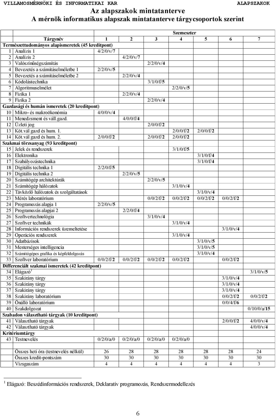 Algoritmuselmélet 2/2/0/v/5 8 Fizika 1 2/2/0/v/4 9 Fizika 2 2/2/0/v/4 Gazdasági és humán ismeretek (20 kreditpont) 10 Mikro- és makroökonómia 4/0/0/v/4 11 Menedzsment és váll.gazd.