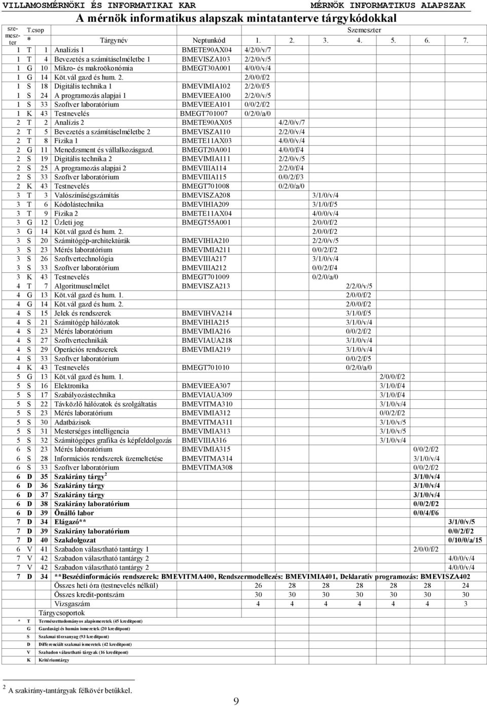 2/0/v/5 1 G 10 Mikro- és makroökonómia BMEGT30A001 4/0/0/v/4 1 G 14 Köt.vál gazd és hum. 2.
